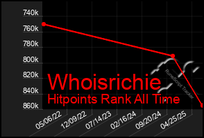 Total Graph of Whoisrichie