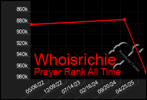 Total Graph of Whoisrichie