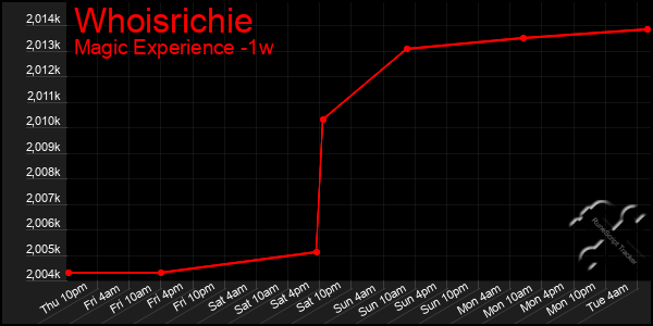 Last 7 Days Graph of Whoisrichie