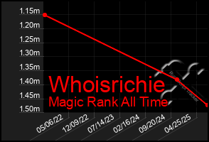 Total Graph of Whoisrichie