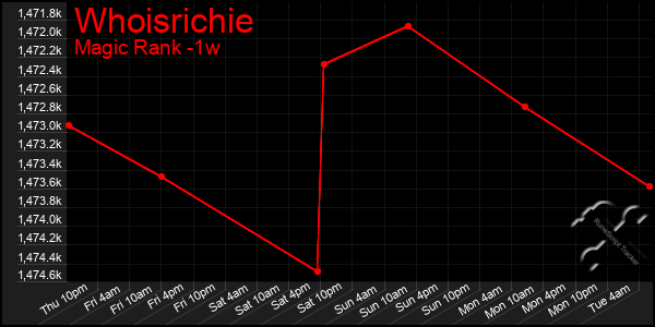 Last 7 Days Graph of Whoisrichie