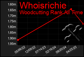 Total Graph of Whoisrichie