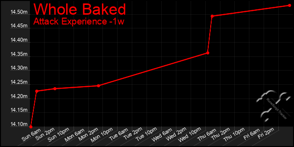 Last 7 Days Graph of Whole Baked