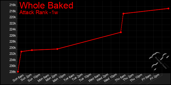 Last 7 Days Graph of Whole Baked