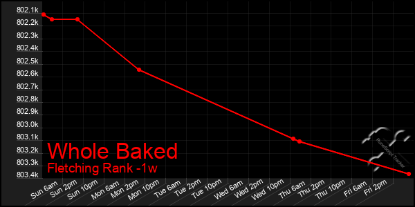 Last 7 Days Graph of Whole Baked