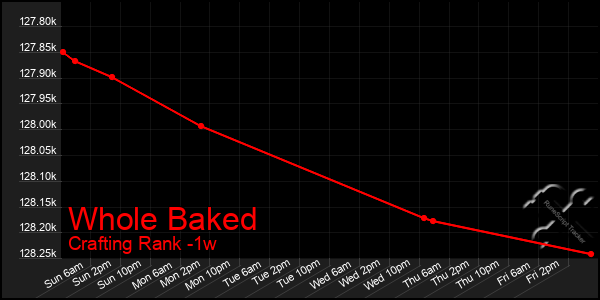 Last 7 Days Graph of Whole Baked