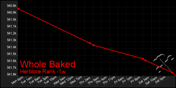 Last 7 Days Graph of Whole Baked