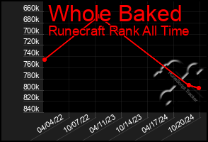 Total Graph of Whole Baked