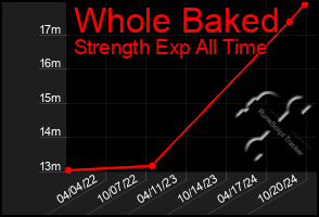 Total Graph of Whole Baked