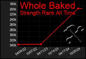 Total Graph of Whole Baked