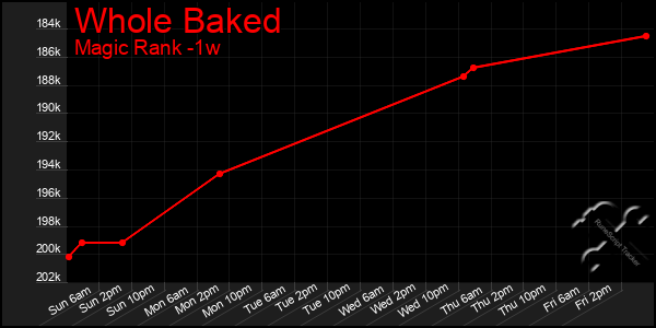 Last 7 Days Graph of Whole Baked