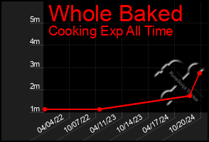 Total Graph of Whole Baked