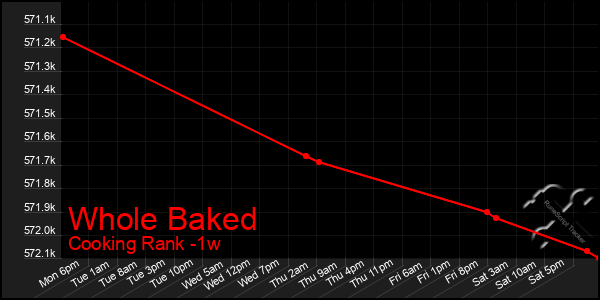 Last 7 Days Graph of Whole Baked