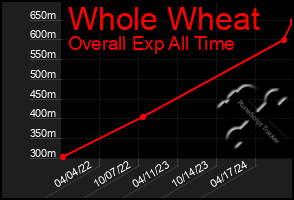 Total Graph of Whole Wheat