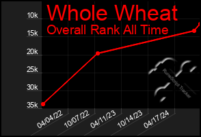 Total Graph of Whole Wheat