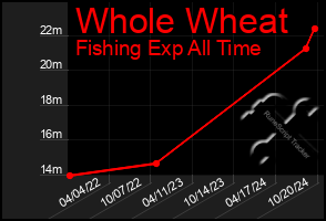 Total Graph of Whole Wheat