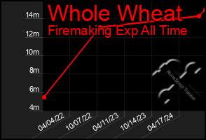 Total Graph of Whole Wheat