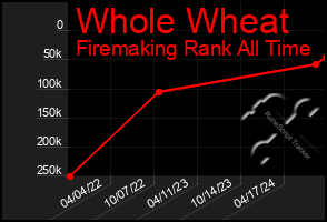 Total Graph of Whole Wheat