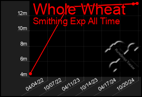 Total Graph of Whole Wheat