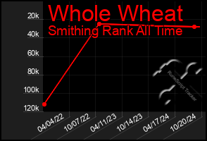 Total Graph of Whole Wheat