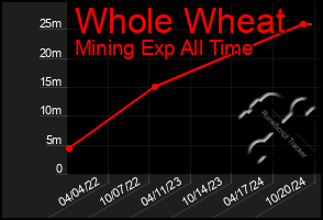 Total Graph of Whole Wheat