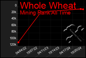 Total Graph of Whole Wheat