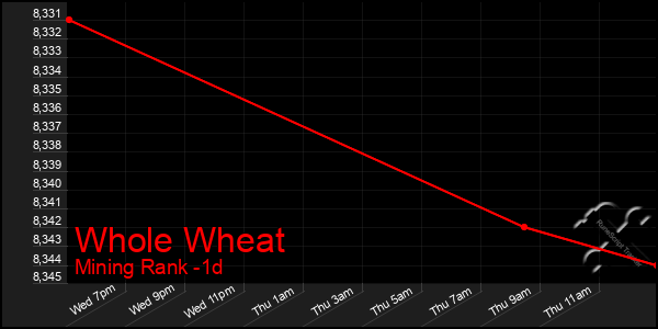 Last 24 Hours Graph of Whole Wheat