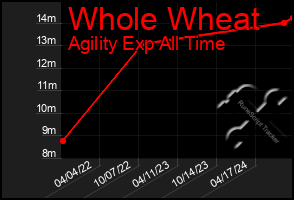 Total Graph of Whole Wheat