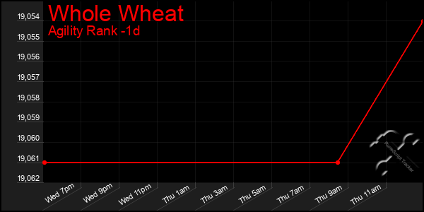 Last 24 Hours Graph of Whole Wheat