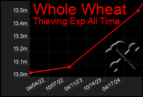 Total Graph of Whole Wheat