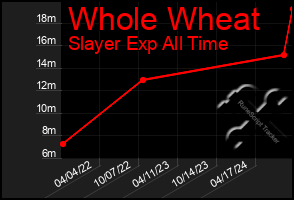 Total Graph of Whole Wheat