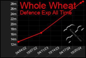 Total Graph of Whole Wheat