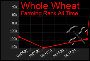 Total Graph of Whole Wheat