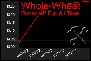 Total Graph of Whole Wheat