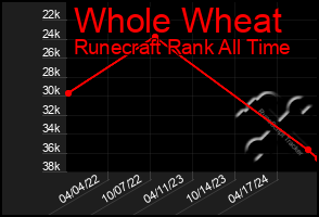 Total Graph of Whole Wheat