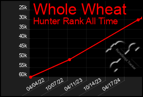 Total Graph of Whole Wheat