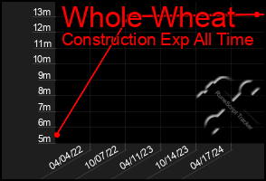 Total Graph of Whole Wheat