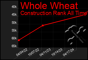 Total Graph of Whole Wheat