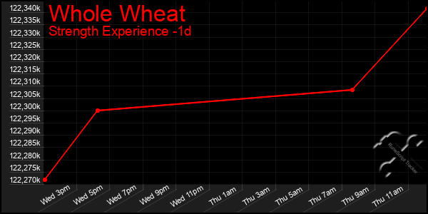 Last 24 Hours Graph of Whole Wheat