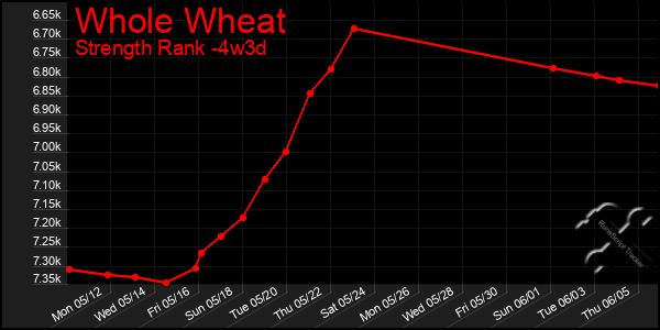 Last 31 Days Graph of Whole Wheat