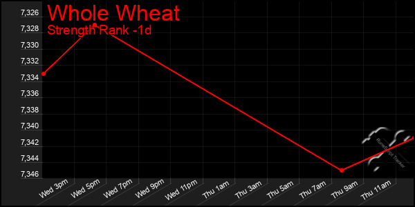 Last 24 Hours Graph of Whole Wheat