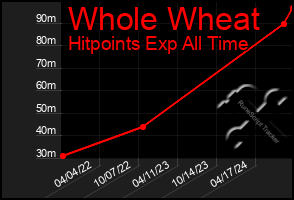 Total Graph of Whole Wheat