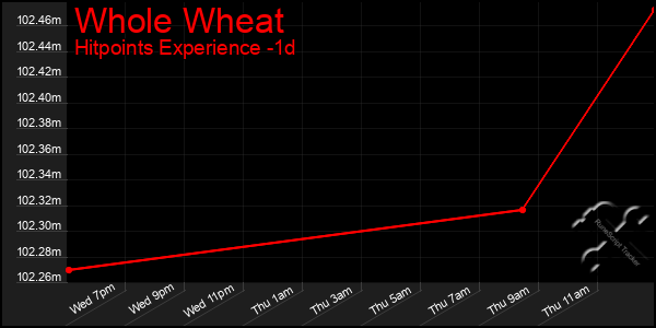 Last 24 Hours Graph of Whole Wheat
