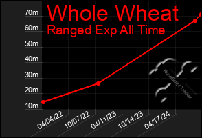 Total Graph of Whole Wheat