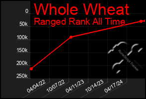 Total Graph of Whole Wheat