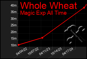 Total Graph of Whole Wheat