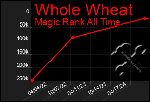 Total Graph of Whole Wheat