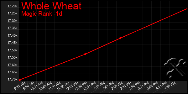 Last 24 Hours Graph of Whole Wheat