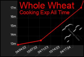 Total Graph of Whole Wheat