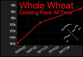 Total Graph of Whole Wheat